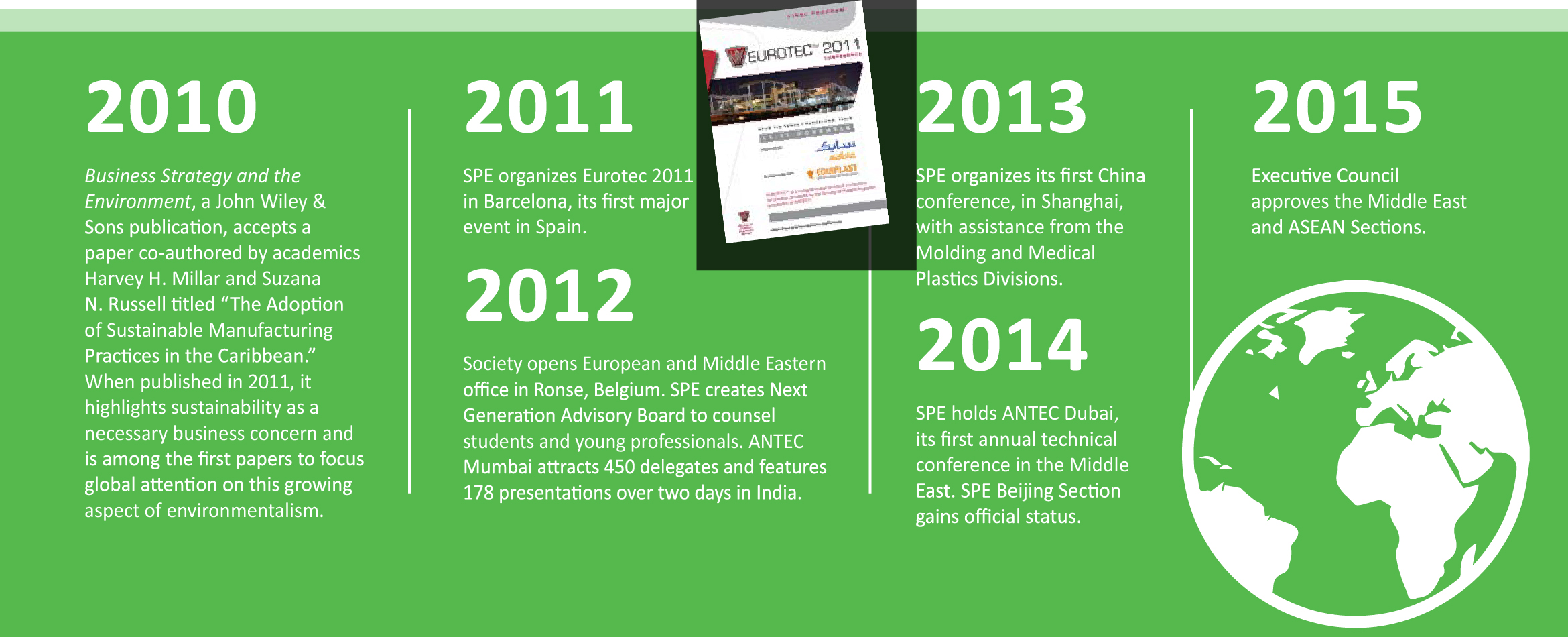 SPE Timeline