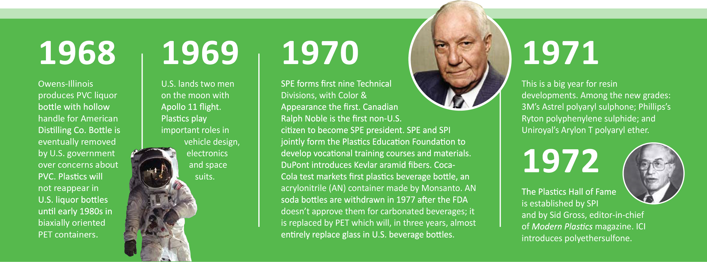 SPE Timeline