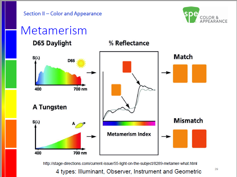 Metamerism is when two colors identical under one light source appear as different colors under another light source. 
