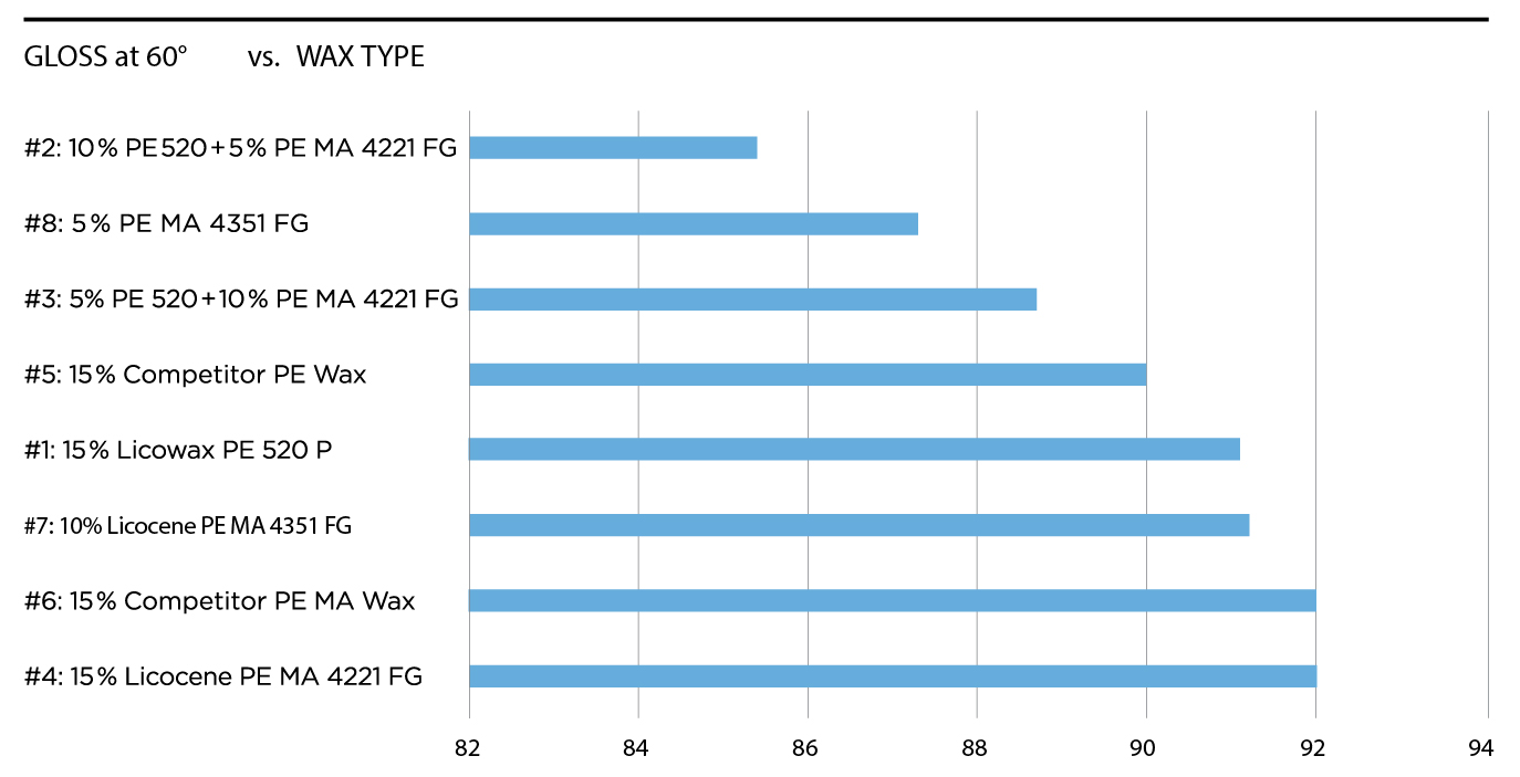 Gloss Comparison. Gloss on the surface of a color plaque (at 60°) may be affected by exusions or blooming of additives (less is usually better) on resinrichness at the surface. The data suggest that the flow would be more laminar with optimally wetted-out pigments, and the reduced pressures and lubricating effects of the waxes. These effects should make for a less turbulent flow, meaning that the pearlescent pigments would lay flat and reflect more. The high molecular weight of the polymer waxes reduces blooming or hazing, while the maleated ends are more likely to keep the polymer ends anchored to the pearlescent pigments, thus leaving the aliphatic parts of the waxes to help compatibilize the PE matrix side on the metal surfaces. The index of refraction of the PE moiety is also the same as the plaques (or clients’ parts), thus reducing haze, which can reduce gloss.