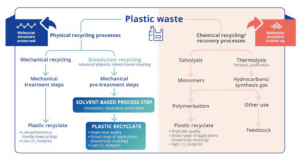 Some companies use selective extraction processes in recycling. APK is among those with solvent formulations that selectively dissolve desired polymers for recovery (shown at left in diagram). The purified polymer recyclates display properties similar to virgin polymers. Courtesy of APK AG