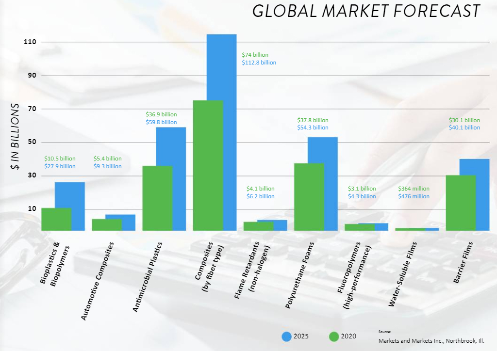 Global Market Forecast