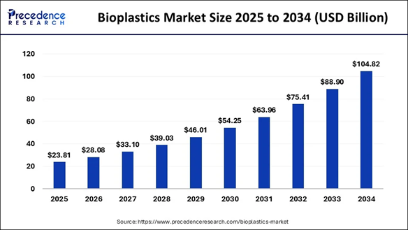 Bioplastics market size 2025 to 2034. Courtesy of Precedence Research.