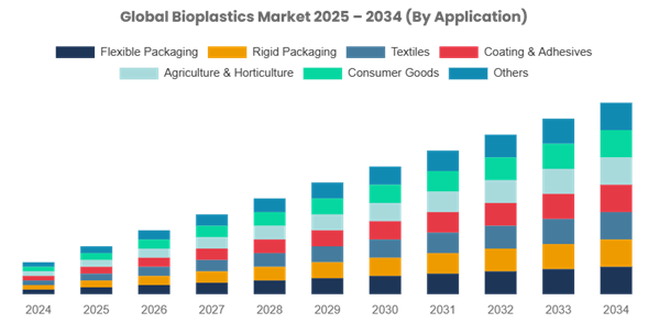 Global Bioplastics Market 2025-2034 (by application). Courtesy of Custom Market Insights.