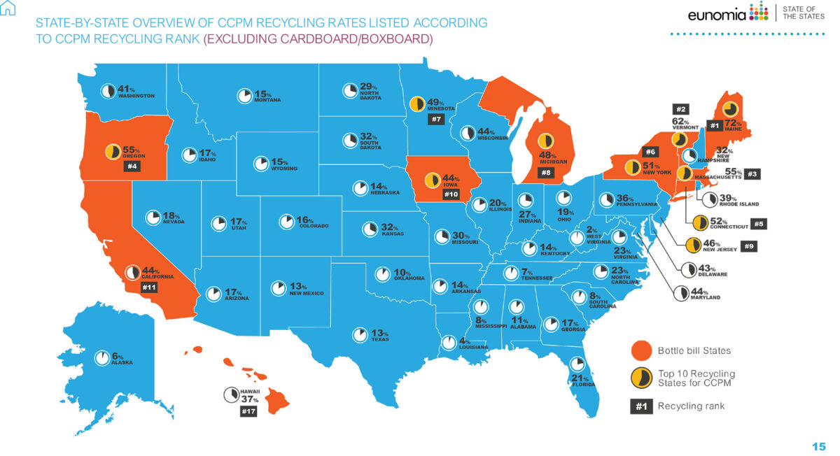 A study by environmental consultant Eunomia and Ball Corp. shows how variable state-by-state recycling rates are for CCPM—common containers and packaging materials (CCPM), including plastics, cardboard, glass bottles and jars, aluminum and steel cans.