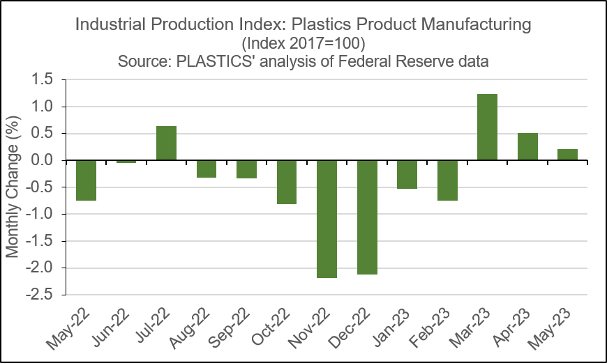 U.S. plastics product manufacturing began to increase in 2Q 2023 after almost a year of decline.