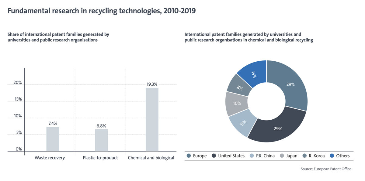 Nexeo Plastics CEO Paul Tayler said the U.S. and Europe account for just over 60 percent of filed patent applications in recycling technologies.