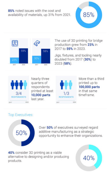 Jabil Survey - 3D Printing Trends