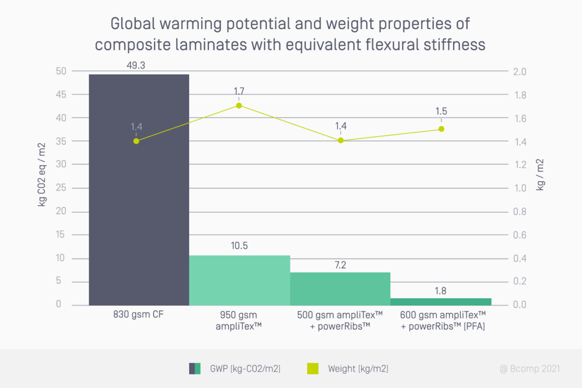 this grapgh shows the global warming potential of carbon fiber and natural fibers. 