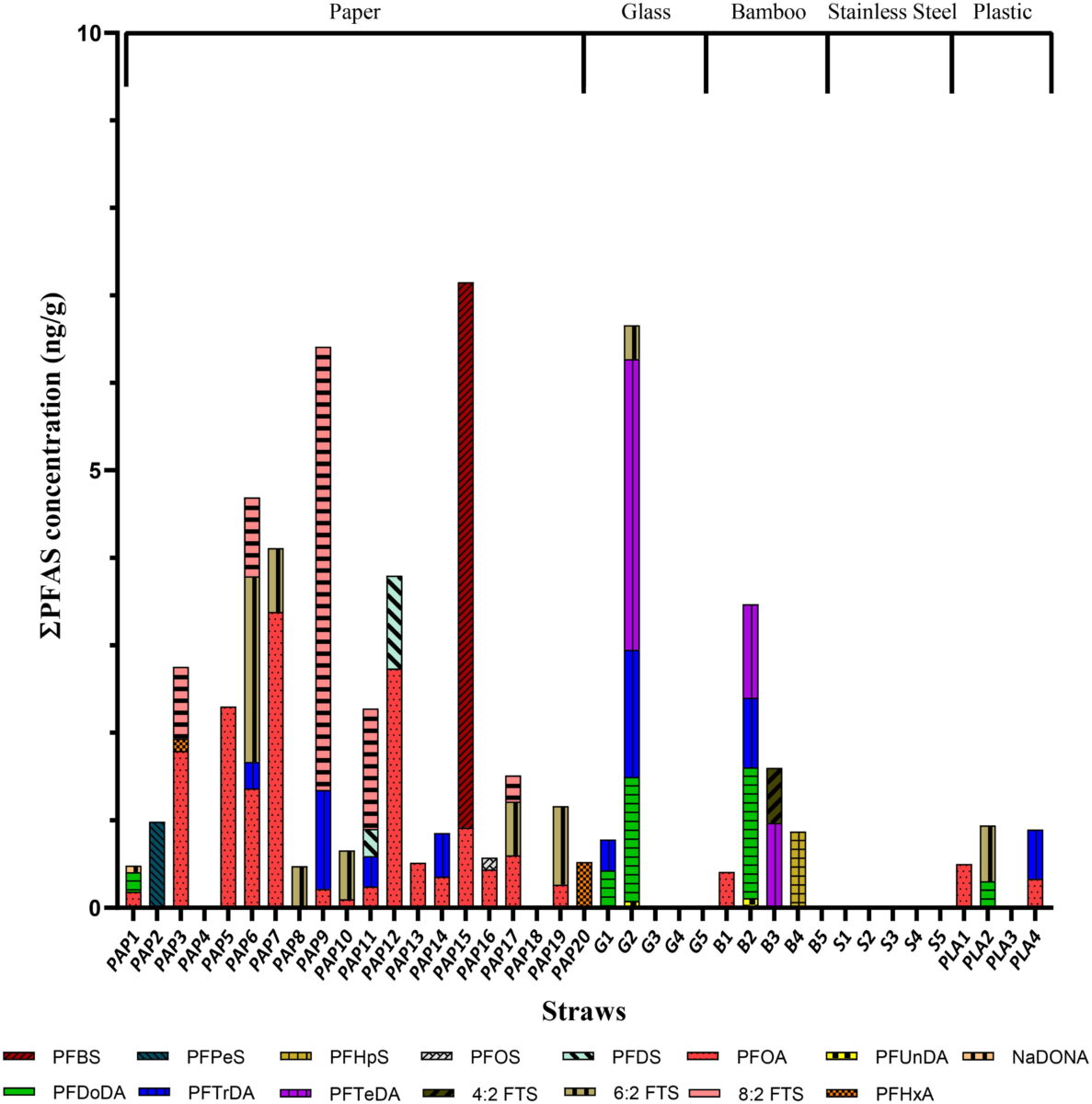 The sum of PFAS concentrations in alternative materials for food contact