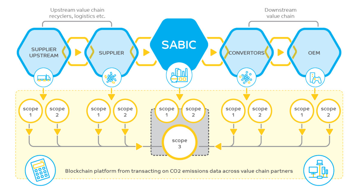 SABIC uses Scope 1, 2 and 3 emissions data recorded by Circularise to track carbon emissions throughout the value chain of its products. Courtesy of SABIC