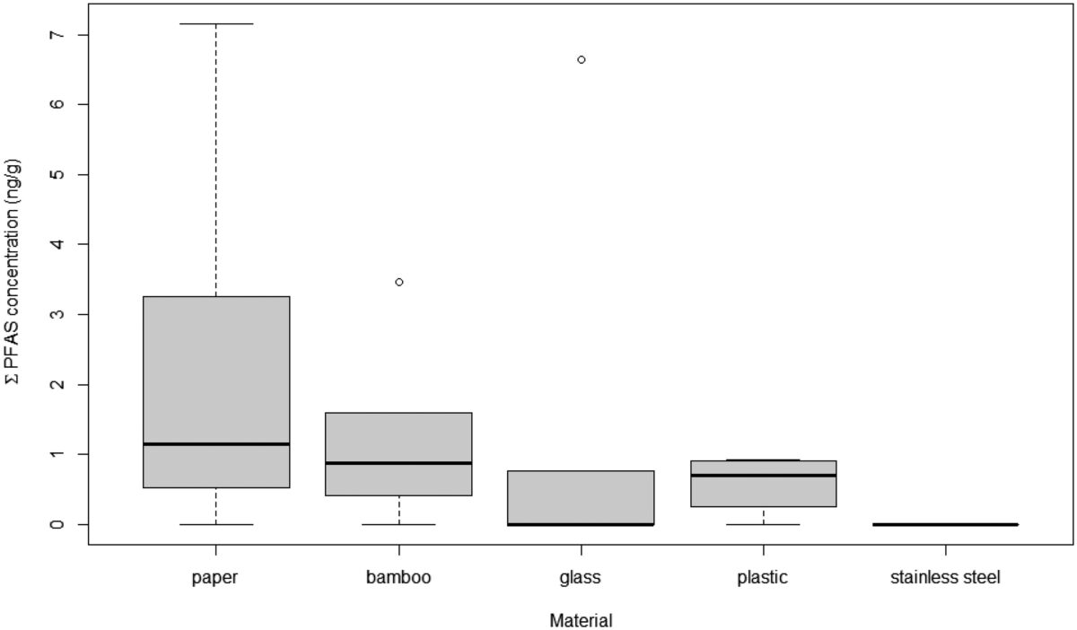 Average of the total PFAS concentrations (ng/g) in the different alternative materials