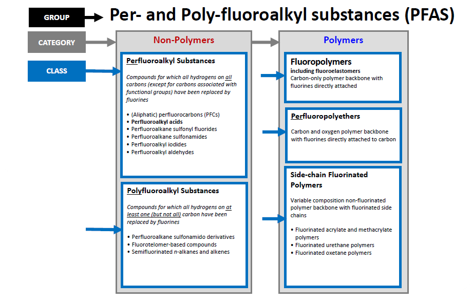 Terminology, classification PFAS