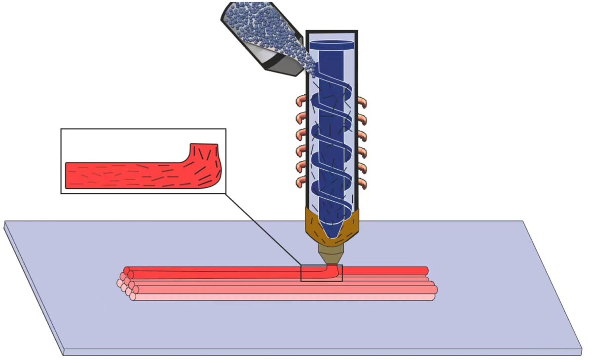 Flow-induced fiber orientation in a typical Large-area Additive Manufacturing process.