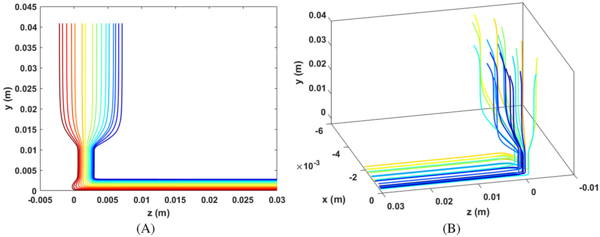 Flow streamlines representations: (A) 2D flow; (B) 3D flow.
