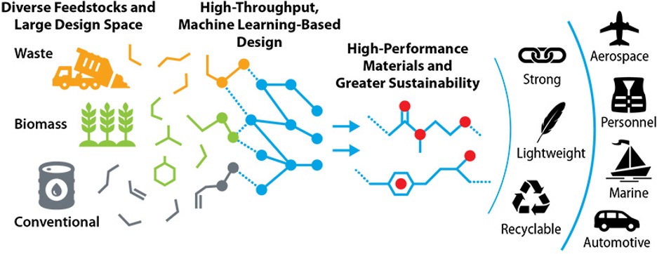 PolyID revolutionizes materials discovery by making it faster and easier than ever to find sustainable and high-performance polymers for a given application.