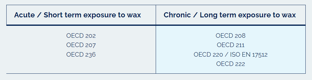 Acute and chronic ecotoxicity of the waxes in both soil and water.