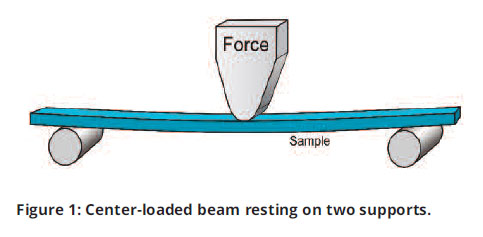 Center-loaded beam