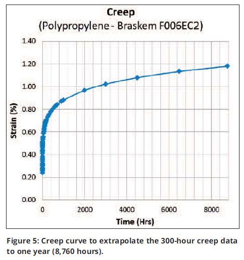 Creep Curve