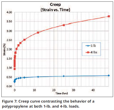 Plastic Creep Curve