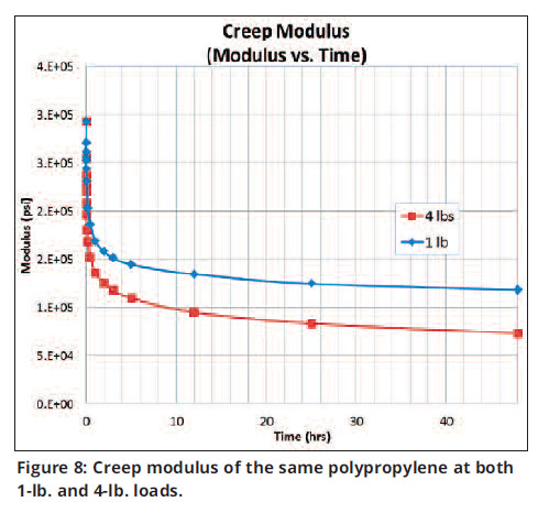 Plastic Creep Modulus