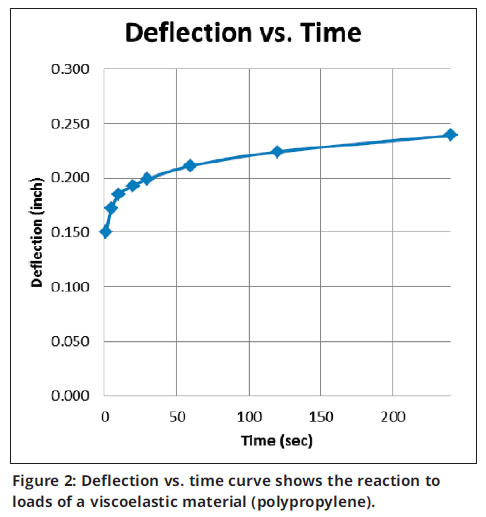 Deflection vs Time