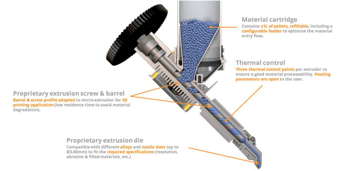 The extrusion system for plastic pellets is different from that for filaments 