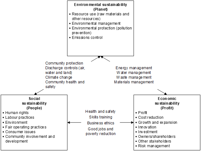 essential elements of sustainability