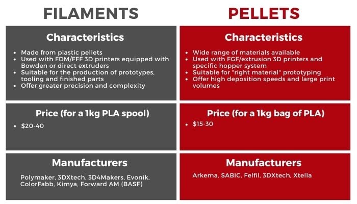 Filament vs Pellets