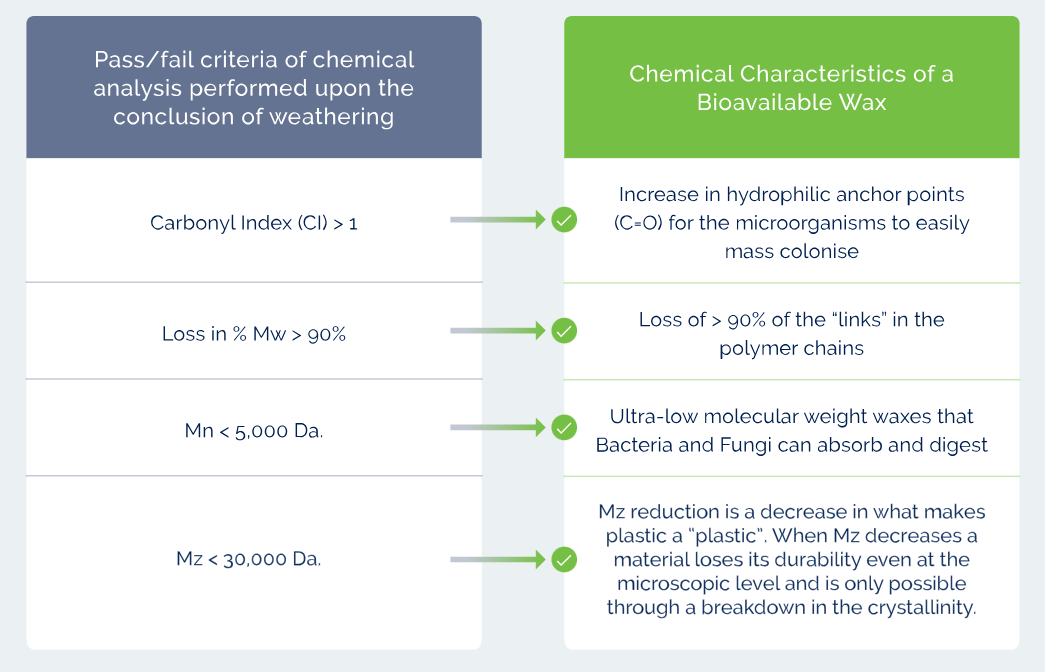 Polimateria's criteria to consider a biotransformation from plastic to wax.