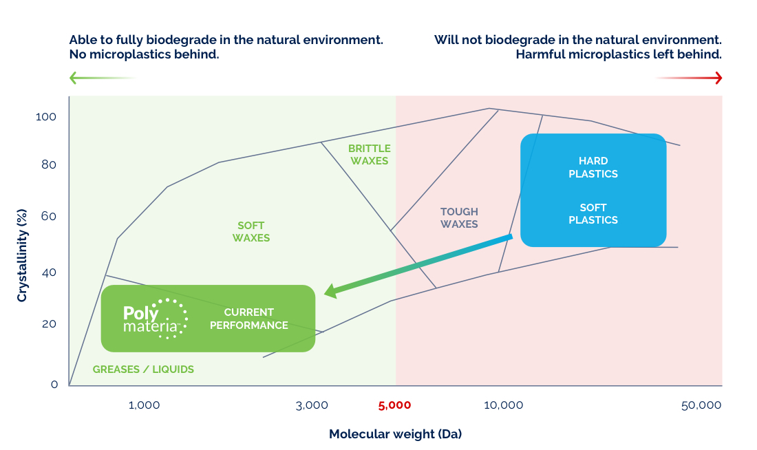 explains how plastic biotransforms to wax 