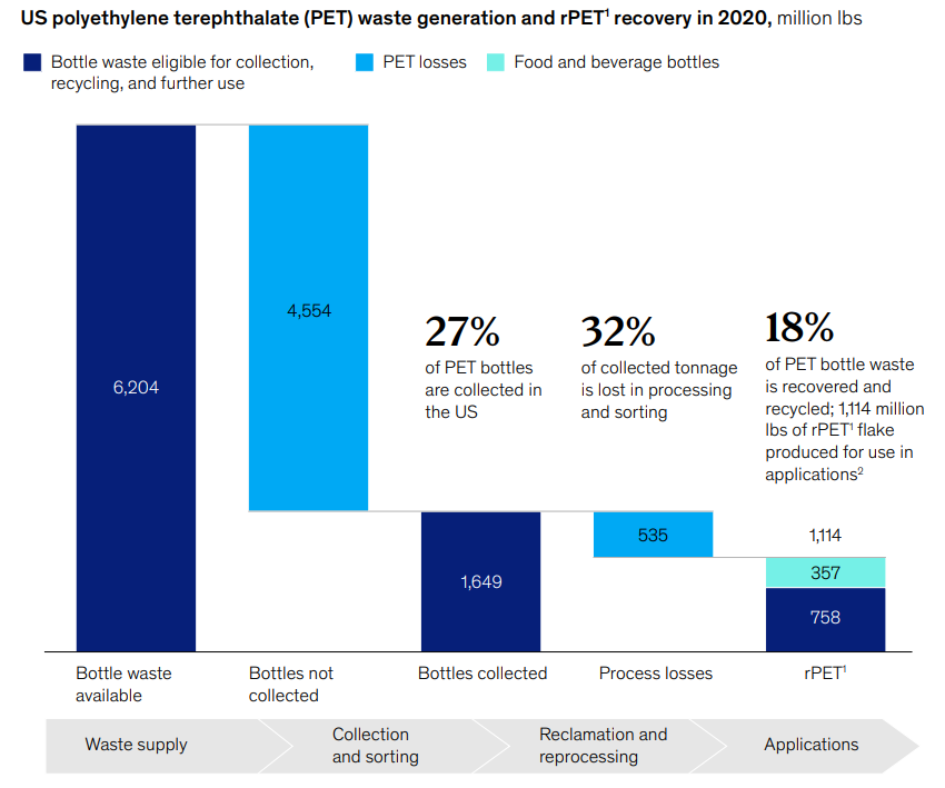 US polyethylene terephthalate (PET) waste generation and rPET recovery in 2020 (million lbs). Courtesy of McKinsey & Company