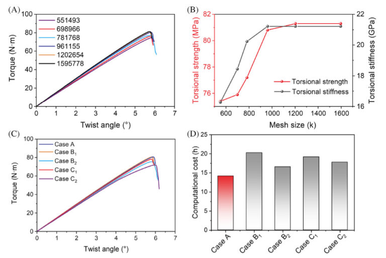 A Multiscale Approach for 3D4d Braided Composite Shafts | Plastics ...