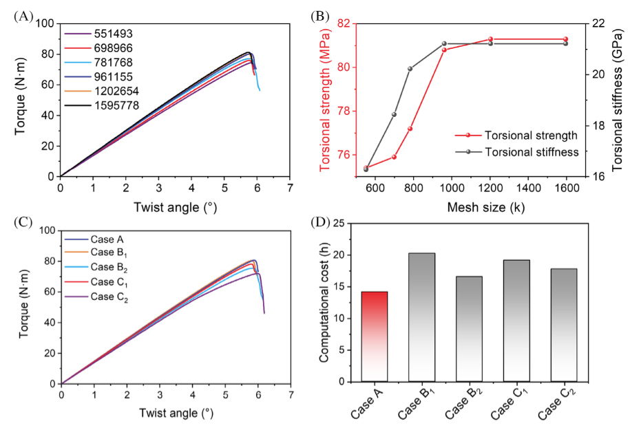 Effect of mesh size and structures on the predicted torsional performance of 3D braided composite shafts.