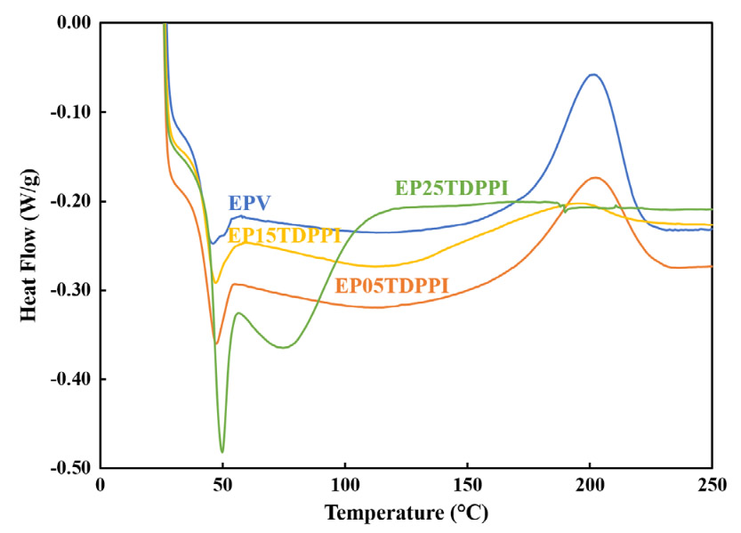 DSC trace of neat epoxy and epoxy-TDPPI composites