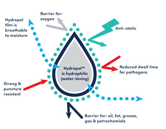 Fashion Circular Economy - Hydropol