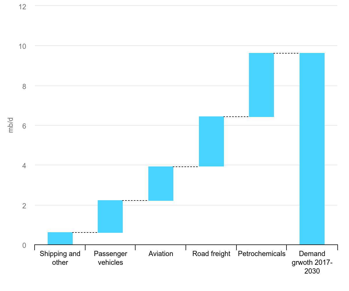 Oil demand growth by sector, 2017-2030. Courtesy of IEA.