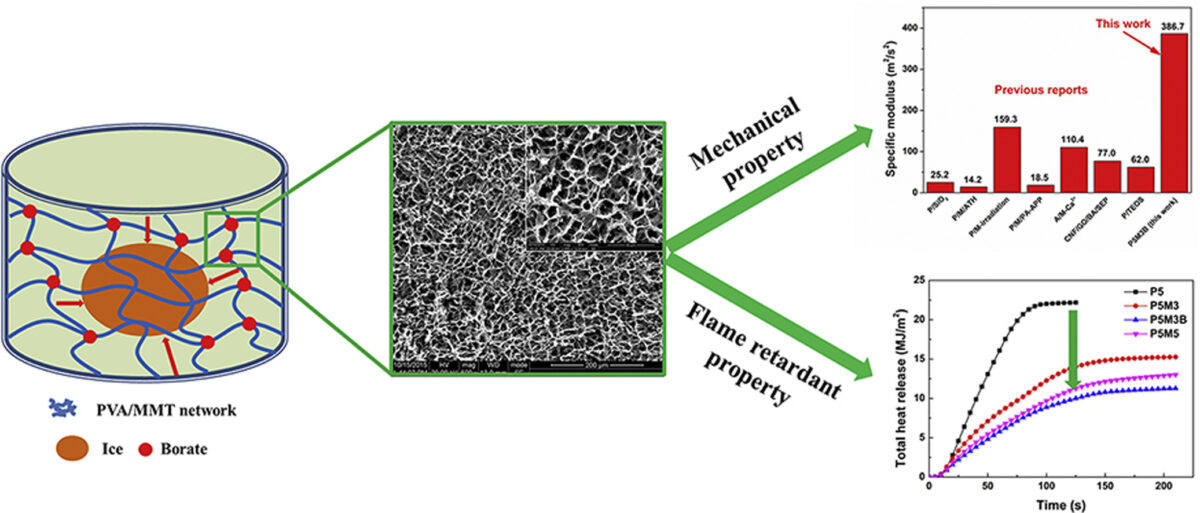 Aerogel Flame-Retardant assesment. Courtesy of Robust and fire retardant borate-crosslinked poly (vinyl alcohol)/montmorillonite aerogel via melt-crosslink.