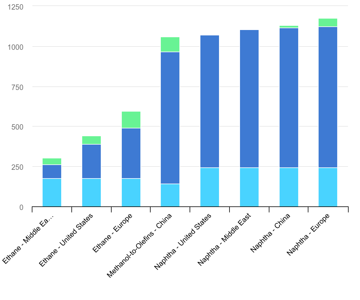 Simplified levelised cost of petrochemicals for selected feedstocks and regions, 2017. Courtesy of IEA.