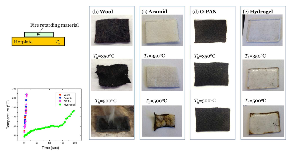 Hydrogel Flame-Retardant assesment. Courtesy of Fire-Resistant Hydrogel-Fabric Laminates: A Simple Concept That May Save Lives.
