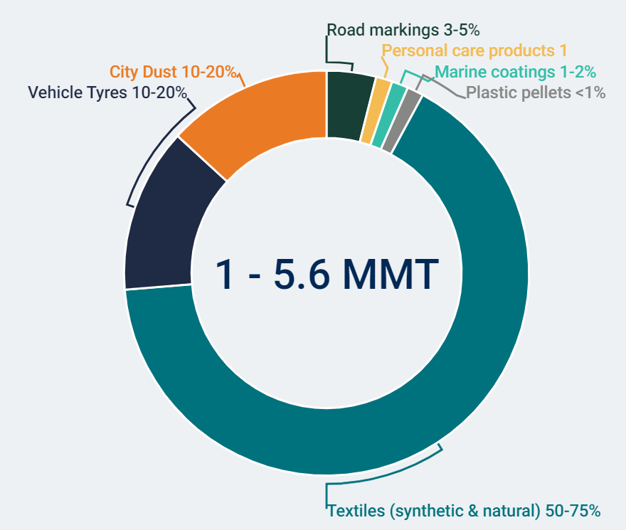 Sources of microplastics and their distribution in the environment. Courtesy of First Sentier MUFG Sustainable Investment Institute .