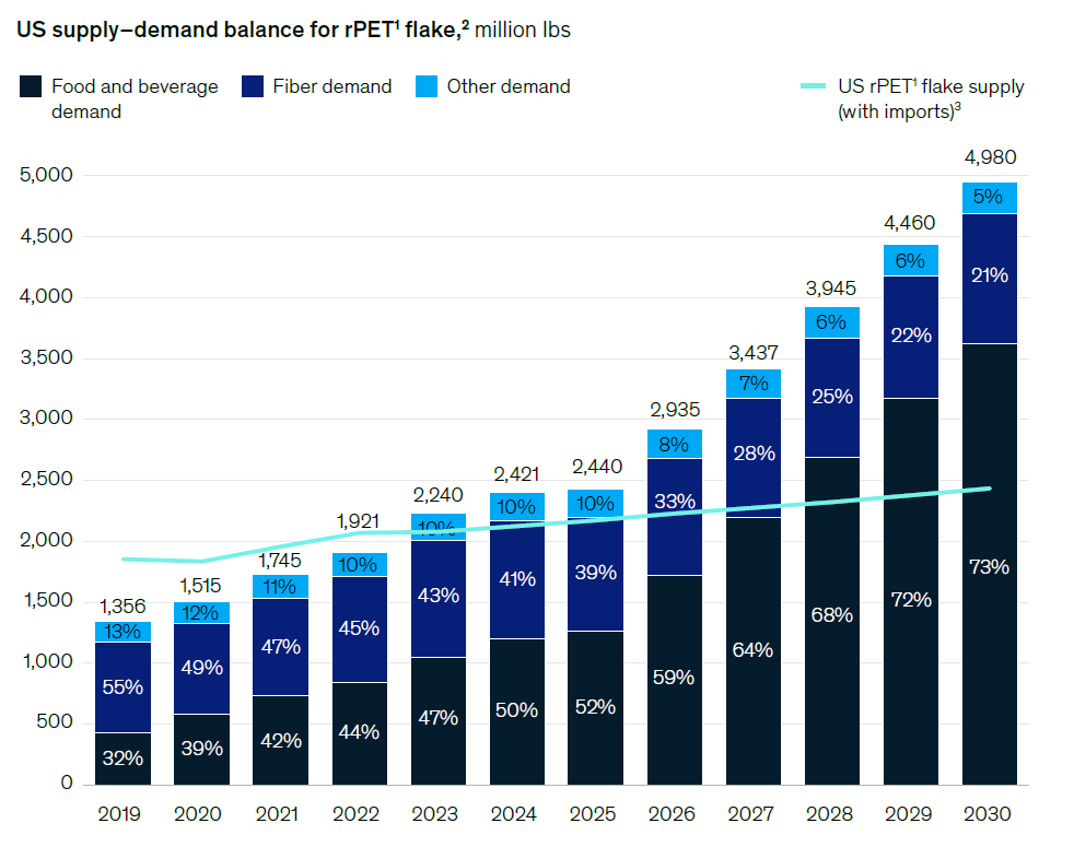 Lon-term demand for recycled PET is expected to outpace supply. Courtesy of McKinsey & Company.