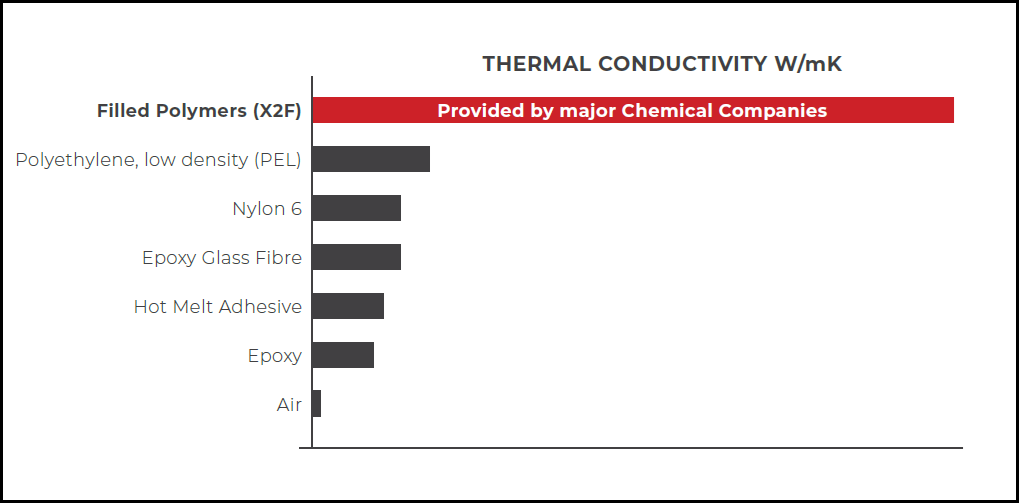 This graph shows the thermal conductivity of polymers used by X2F compared to that of traditional materials. The measurement is in Watts per meter Kelvin (W/mK).