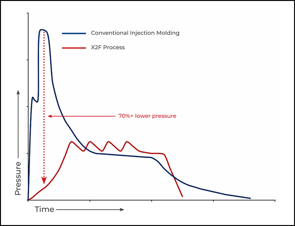 This graph illustrates the low pressure exerted by X2F’s Controlled Viscosity Molding (CVM) process compared to that of traditional injection molding. This makes it more suitable for overmolding TC resins on sensitive electronic components.