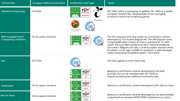 European standards for compostability and biodegradability of plastics in diverse conditions. Courtesy of European Environment Agency.