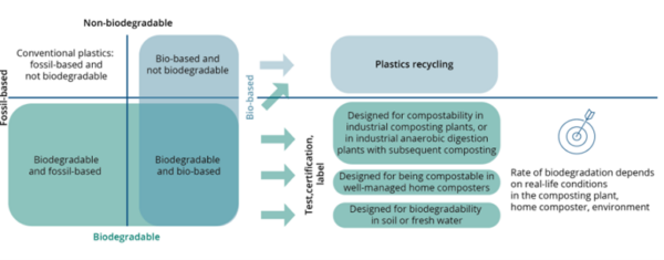 Bio-based, biodegradable, and compostable plastics. Courtesy of  European Environment Agency.