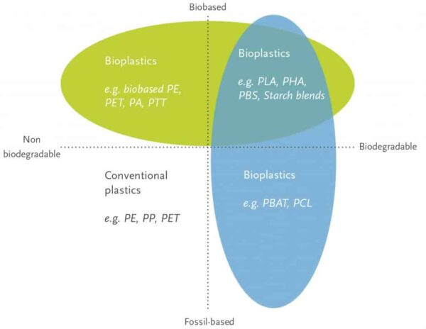 Bio-based, bio-degradable, and compostable plastics. Courtesy of TheSustainablePeople.