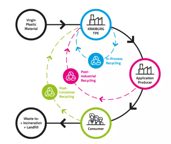 Post-Industrial, Post-Consumer And In-Process Recycled Materials. Courtesy Of Kraiburg.