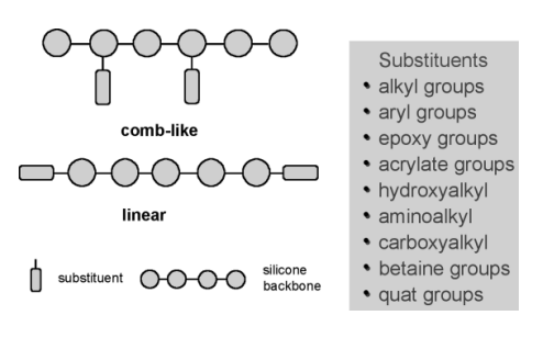 Organomodified siloxanes (OMS) Courtesy of Siloxanes as Additives for Plastics. 