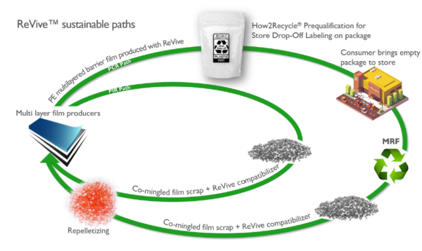 Additive for PE film with Nylon and EVOH recycling. Courtesy of AMPACET.